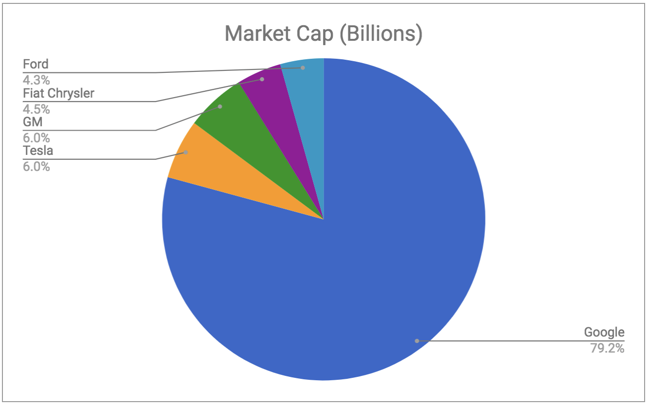 google market cap comparison